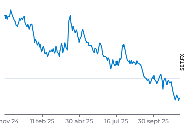 Precio del dólar cerró al alza y retornó al piso de $3.800 después de 15 días a la baja